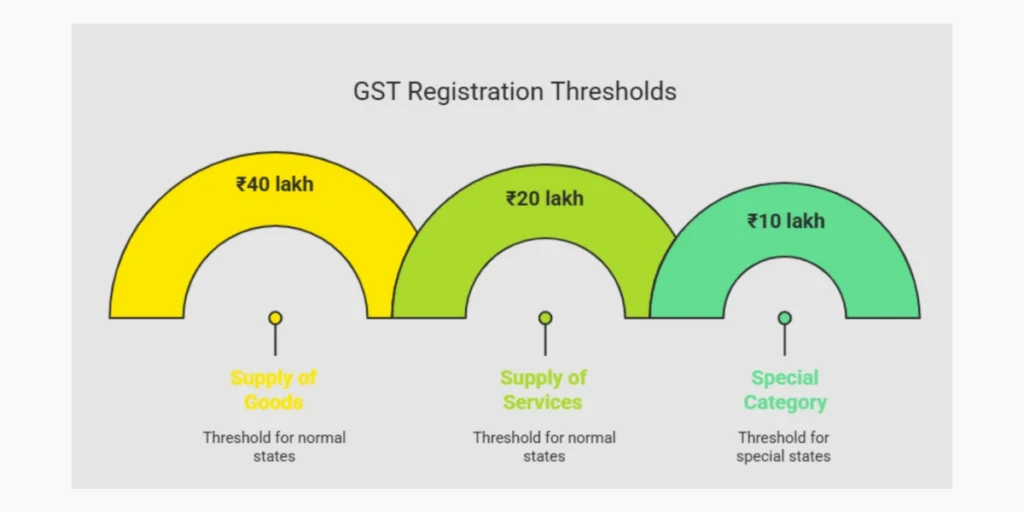 Who Needs to Use the GST Portal